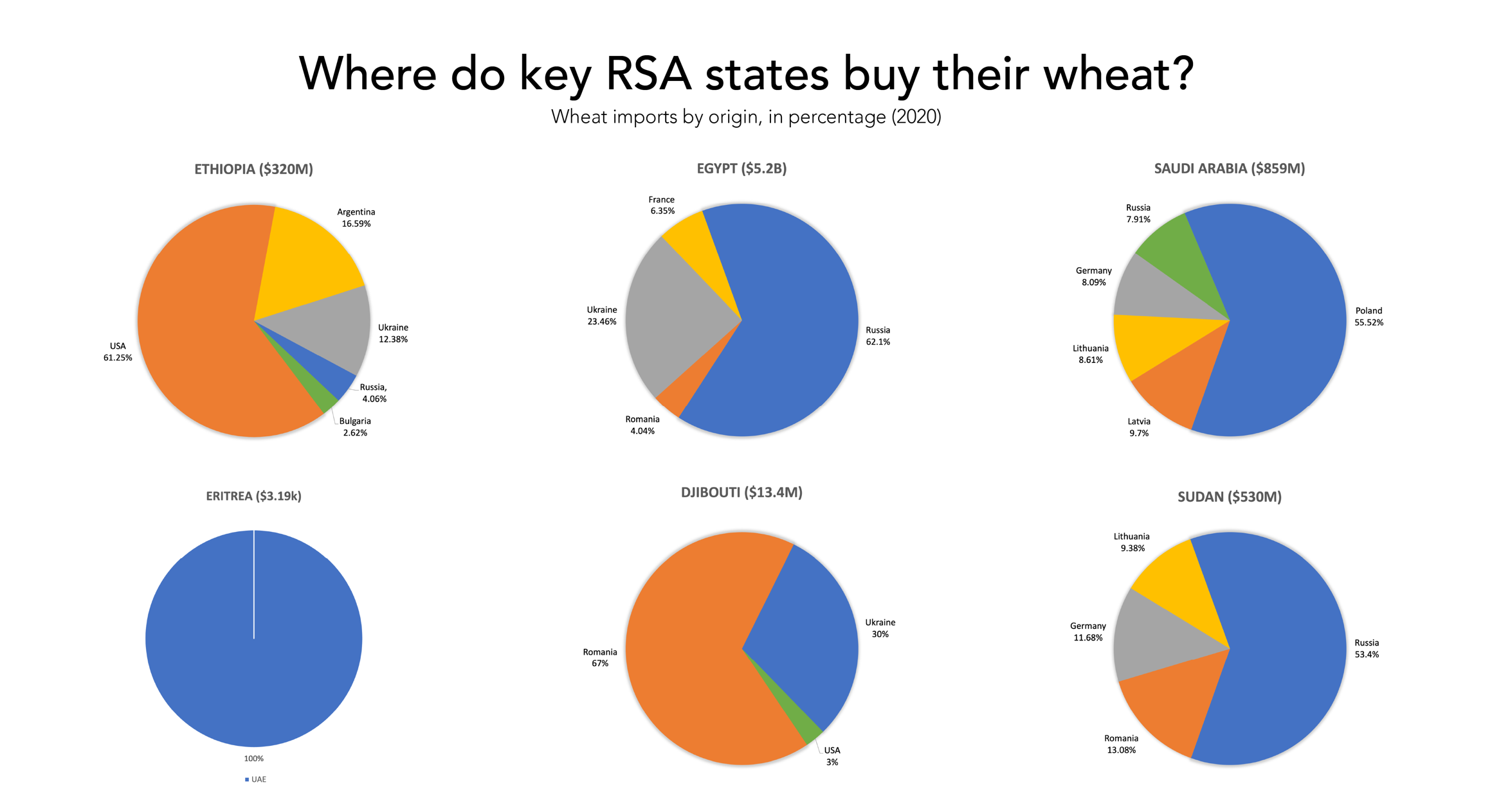 Wheat imports by origin, in percentage