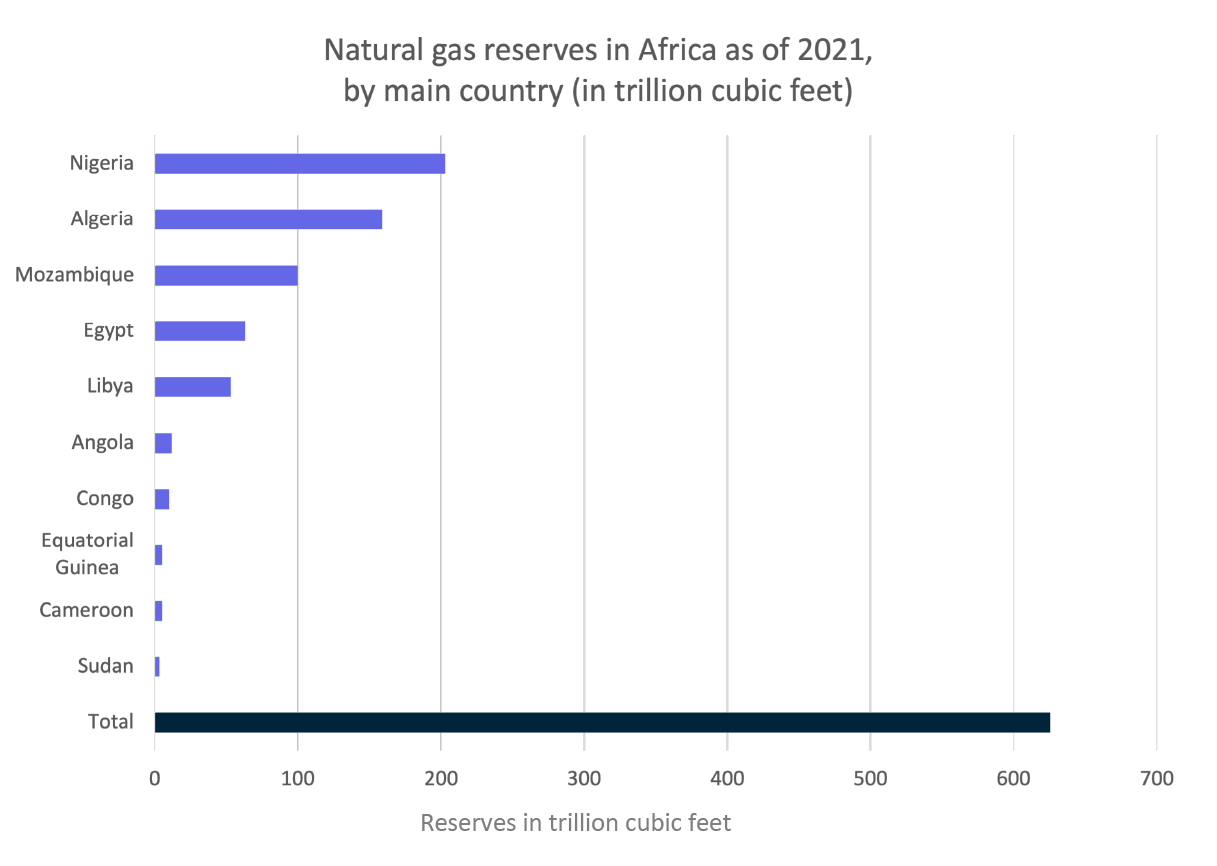 STATISTA NATURAL GAS RESERVES CHART